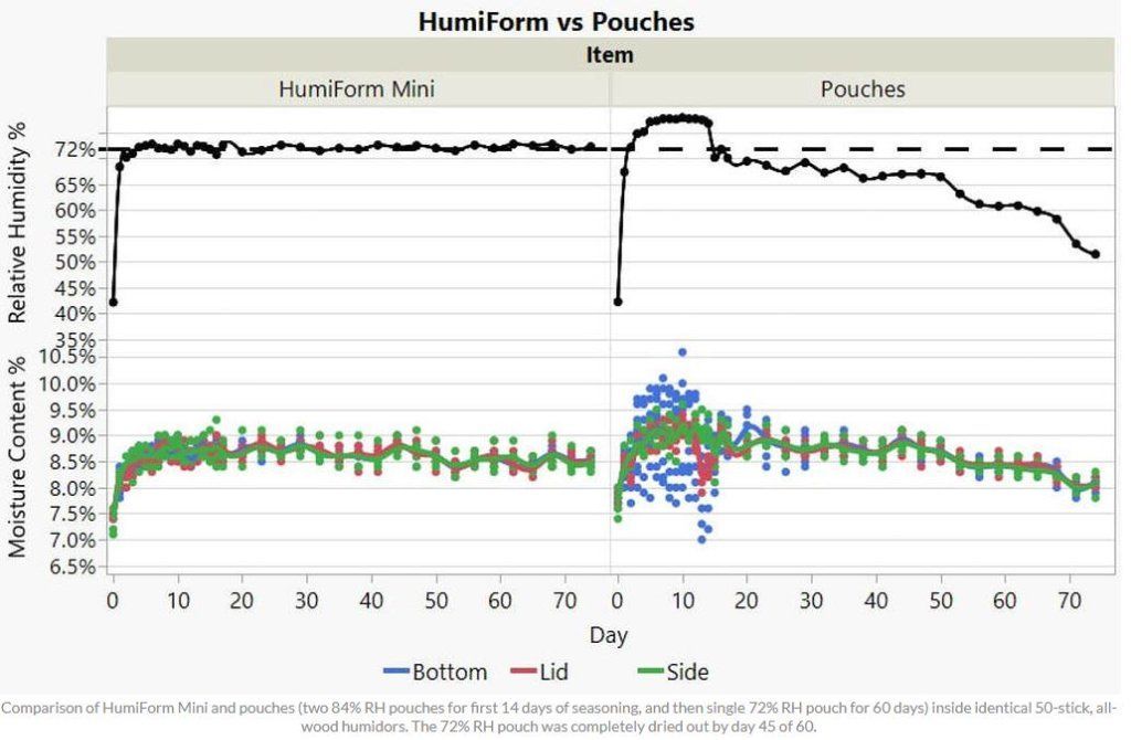 Humidifiers & Infusers for Cigars