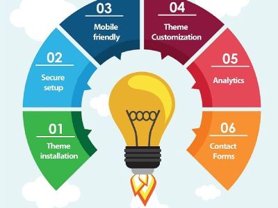 ManageYourWordpress offer affordable theme installation service