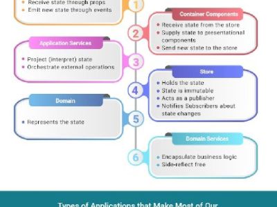 Why React is the Frontend Technology of Choice For Business Applications?