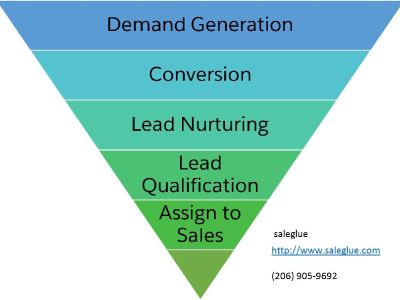 Get Sales Qualify Leads at Sale Glue