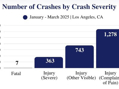 Think You're Fine After an L.A. Accident? Stats Point to Common Hidden Injuries.