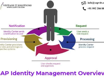 What is SAP IDM | SAP Identity Management Training